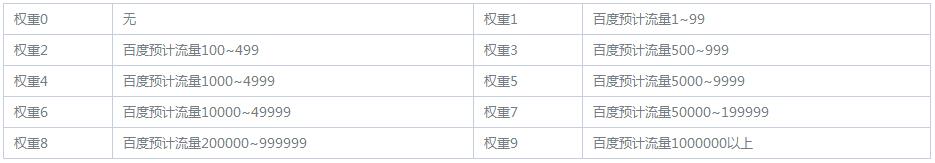 網站權重規則表