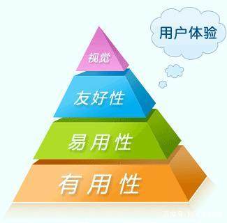 如何提高網(wǎng)站的用戶體驗(yàn)度